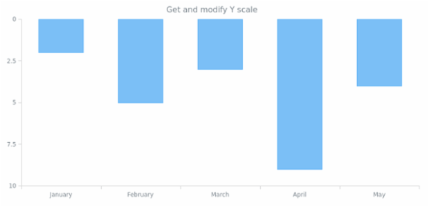 anychart.core.cartesian.series.Column.yScale get created by AnyChart Team