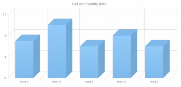 anychart.core.cartesian.series.Column3d.data get created by AnyChart Team