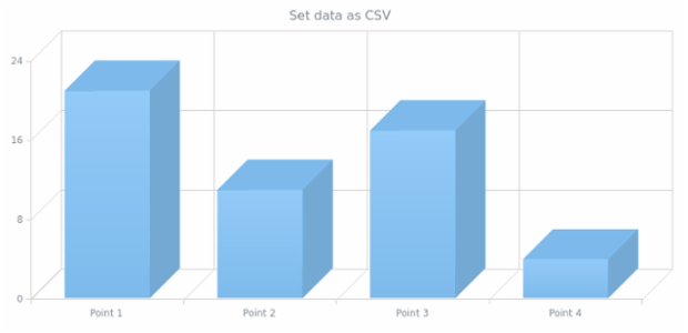 anychart.core.cartesian.series.Column3d.data set asCSV created by AnyChart Team