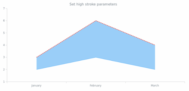 anychart.core.cartesian.series.ContinuousRangeBase.highStroke set asObj created by AnyChart Team