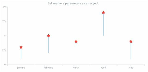 anychart.core.cartesian.series.Hilo.markers set asObj created by AnyChart Team