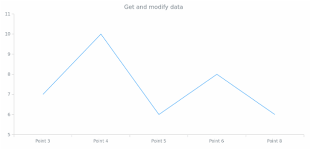 anychart.core.cartesian.series.Line.data get created by AnyChart Team