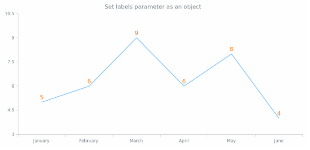 anychart.core.cartesian.series.Line.labels set asObject created by AnyChart Team