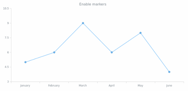 anychart.core.cartesian.series.Line.markers set asBool created by AnyChart Team