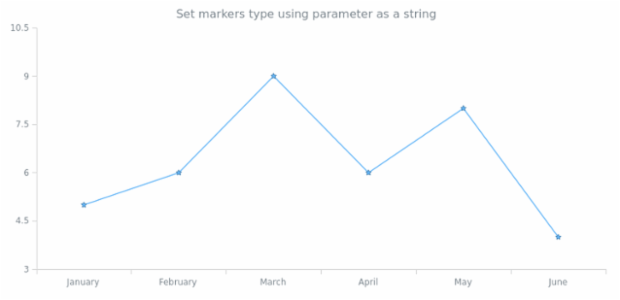 anychart.core.cartesian.series.Line.markers set asString created by AnyChart Team