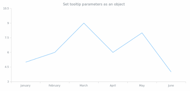 anychart.core.cartesian.series.Line.tooltip set asObject created by AnyChart Team