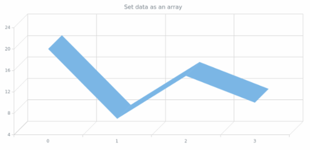 anychart.core.cartesian.series.Line3d.data set asArray created by AnyChart Team