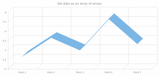 anychart.core.cartesian.series.Line3d.data set asArrayofArrays created by AnyChart Team
