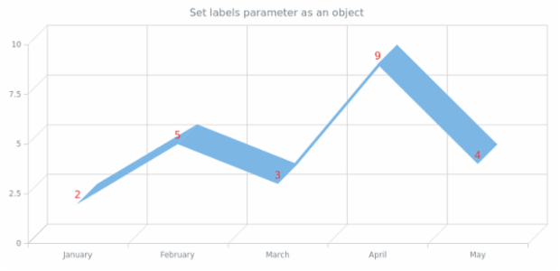 anychart.core.cartesian.series.Line3d.labels set asObject created by AnyChart Team