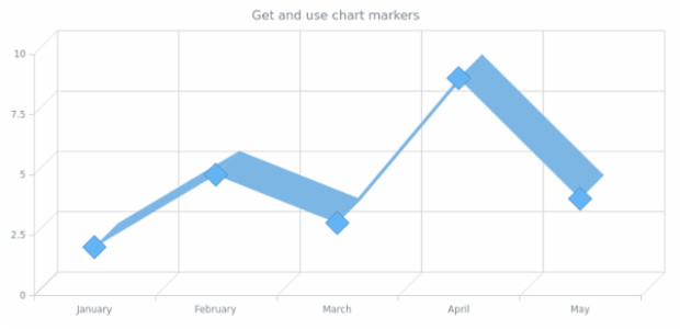 anychart.core.cartesian.series.Line3d.markers get created by AnyChart Team