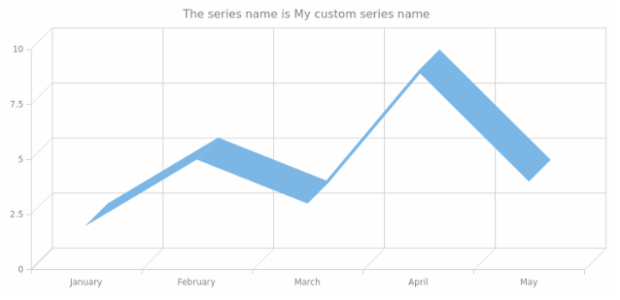 anychart.core.cartesian.series.Line3d.name get created by AnyChart Team