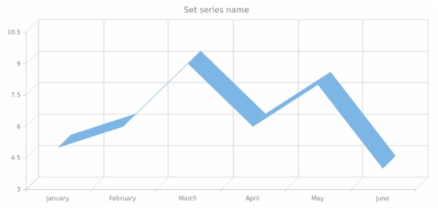 anychart.core.cartesian.series.Line3d.name set created by AnyChart Team