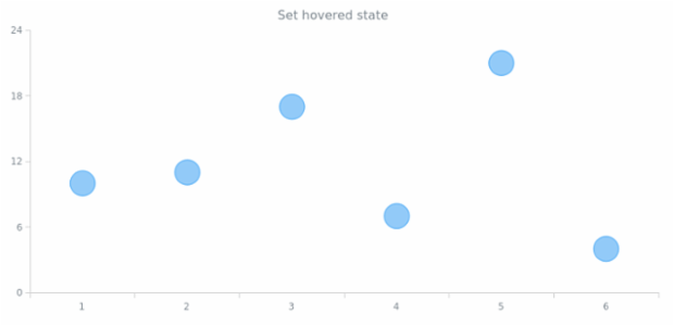anychart.core.cartesian.series.Marker.hovered set created by AnyChart Team