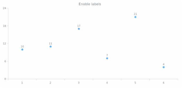 anychart.core.cartesian.series.Marker.labels set asBool created by AnyChart Team