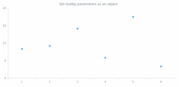 anychart.core.cartesian.series.Marker.tooltip set asObject created by AnyChart Team