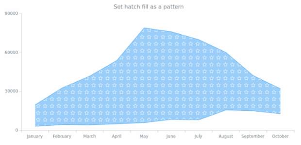 anychart.core.cartesian.series.RangeArea.hatchFill set asPattern created by AnyChart Team