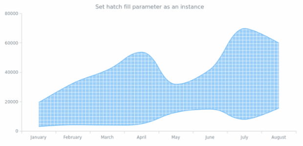 anychart.core.cartesian.series.RangeSplineArea.hatchFill set asIns created by AnyChart Team