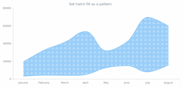 anychart.core.cartesian.series.RangeSplineArea.hatchFill set asPattern created by AnyChart Team