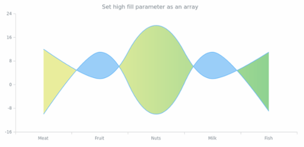 anychart.core.cartesian.series.RangeSplineArea.highFill set asArray created by AnyChart Team