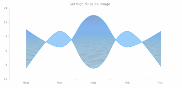 anychart.core.cartesian.series.RangeSplineArea.highFill set asImg created by AnyChart Team