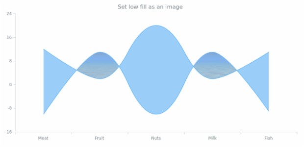 anychart.core.cartesian.series.RangeSplineArea.lowFill set asImg created by AnyChart Team