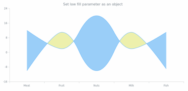 anychart.core.cartesian.series.RangeSplineArea.lowFill set asObj created by AnyChart Team