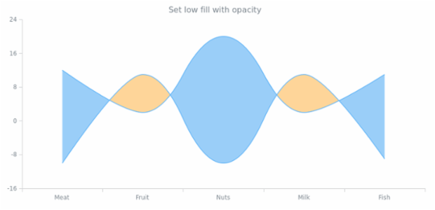 anychart.core.cartesian.series.RangeSplineArea.lowFill set asOpacity created by AnyChart Team