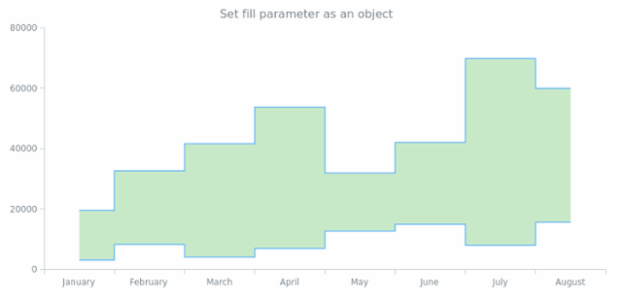 anychart.core.cartesian.series.RangeStepArea.fill set asObj created by AnyChart Team