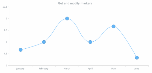 anychart.core.cartesian.series.Spline.markers get created by AnyChart Team