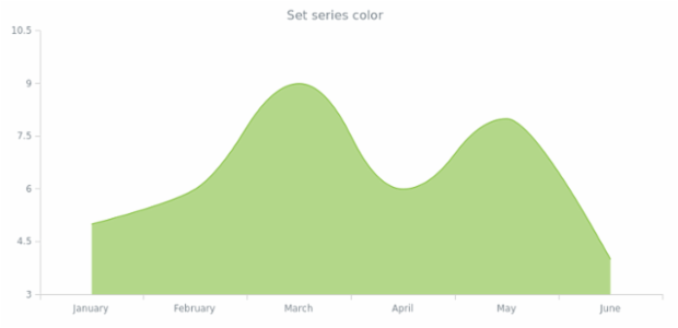 anychart.core.cartesian.series.SplineArea.color created by AnyChart Team