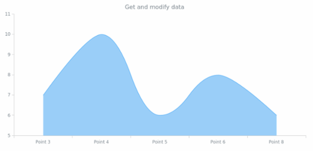 anychart.core.cartesian.series.SplineArea.data get created by AnyChart Team