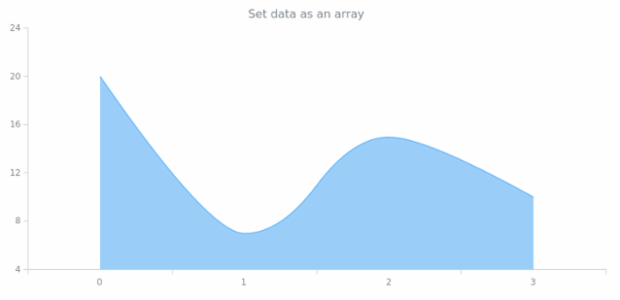 anychart.core.cartesian.series.SplineArea.data get created by AnyChart Team