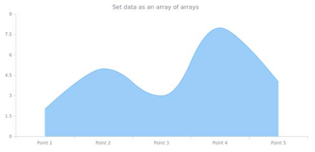 anychart.core.cartesian.series.SplineArea.data set asArrayofArrays created by AnyChart Team