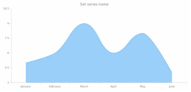 anychart.core.cartesian.series.SplineArea.name set created by AnyChart Team