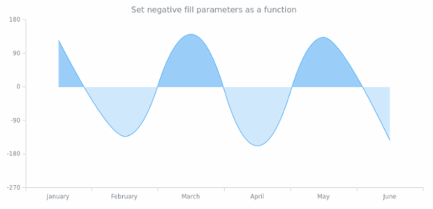 anychart.core.cartesian.series.SplineArea.negativeFill set asFunc created by AnyChart Team
