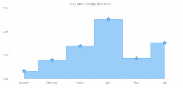 anychart.core.cartesian.series.StepArea.markers get created by AnyChart Team