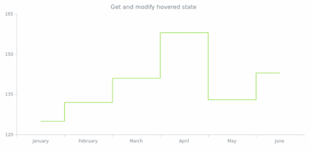 anychart.core.cartesian.series.StepLine.hovered get created by AnyChart Team