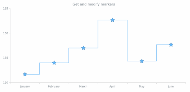 anychart.core.cartesian.series.StepLine.markers get created by AnyChart Team