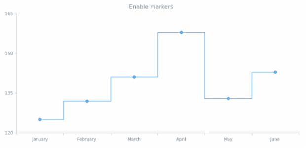 anychart.core.cartesian.series.StepLine.markers set asBool created by AnyChart Team