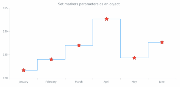anychart.core.cartesian.series.StepLine.markers set asObj created by AnyChart Team