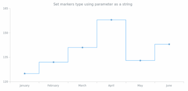 anychart.core.cartesian.series.StepLine.markers set asString created by AnyChart Team