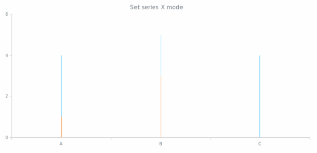 anychart.core.cartesian.series.Stick.xMode created by AnyChart Team