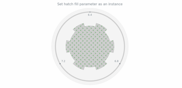 anychart.core.gauge.pointers.Base.hatchFill set asIns created by AnyChart Team