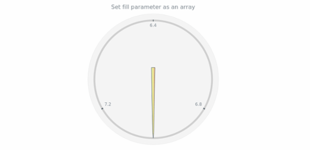 anychart.core.gauge.pointers.Needle.fill set asArray created by AnyChart Team
