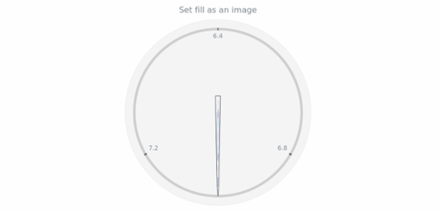 anychart.core.gauge.pointers.Needle.fill set asImg created by AnyChart Team