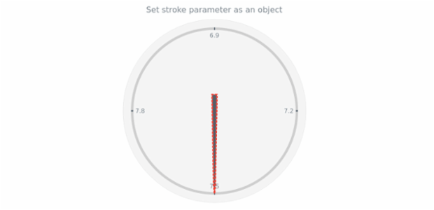 anychart.core.gauge.pointers.Needle.stroke set asObj created by AnyChart Team