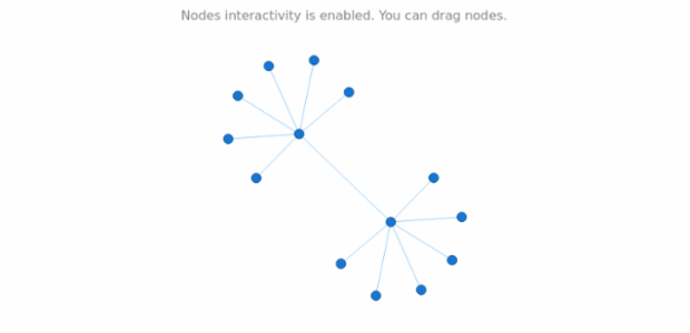 anychart.core.graph.elements.Interactivity.nodes set created by AnyChart Team