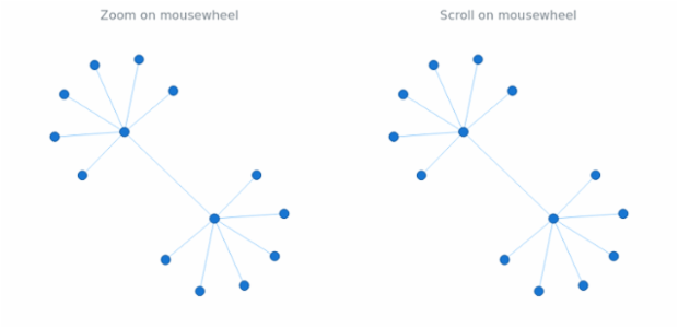 anychart.core.graph.elementsInteractivity.zoomAndScroll_set created by AnyChart Team