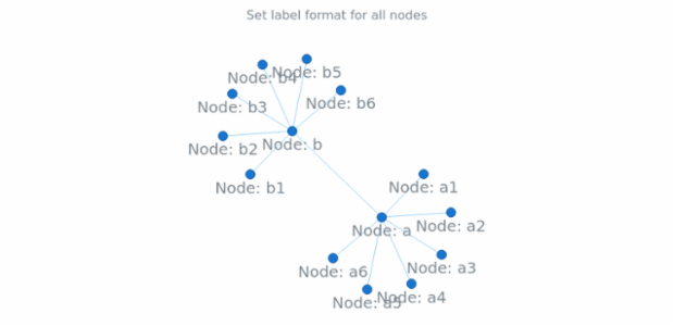 anychart.core.graph.elementsNode.labels_get created by AnyChart Team