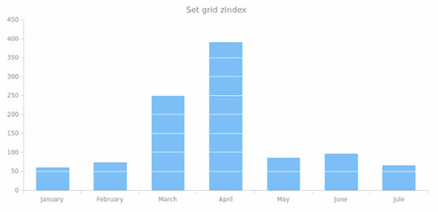 anychart.core.grids.Linear.zIndex created by AnyChart Team